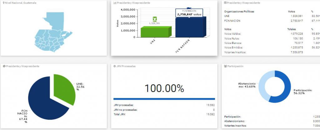 Resultados Preliminares Segunda Vuelta