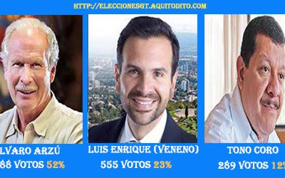 ENCUESTA: Resultados de Candidato para Alcalde de la Ciudad de Guatemala