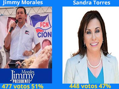 ENCUESTA: Jimmy Morales le gana a Sandra Torres con un 4% de ventaja