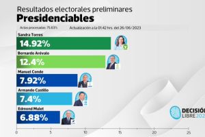 Resultado Elecciones de Guatemala 2023