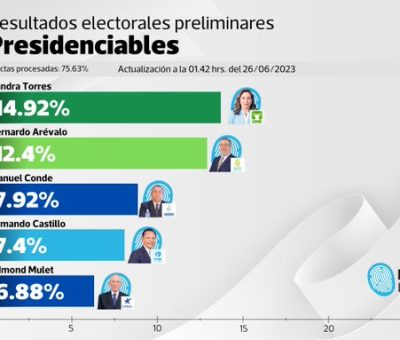 RESULTADOS EN VIVO Elecciones de Guatemala 2023